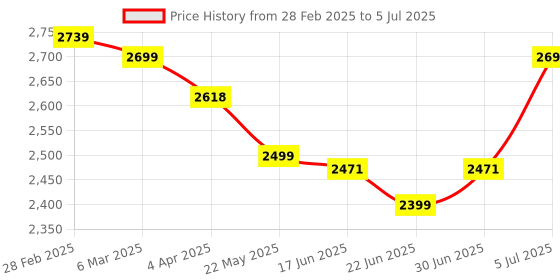 tatacliq.com Peepul Tree Brass Storage Jar/Container with Lid for Tea, Sugar and Spice in Kitchen Use| Combo | peepul tree Price History Graph from 28 Feb 2025 to 5 Jul 2025
