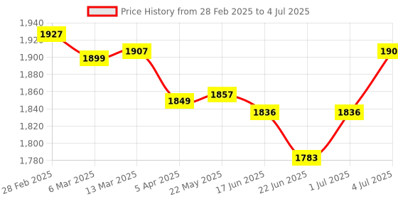 tatacliq.com Peepul Tree Brass Storage Jar/Container with Lid for Tea, Sugar and Spice in Kitchen Use| Combo | peepul tree Price History Graph from 28 Feb 2025 to 4 Jul 2025