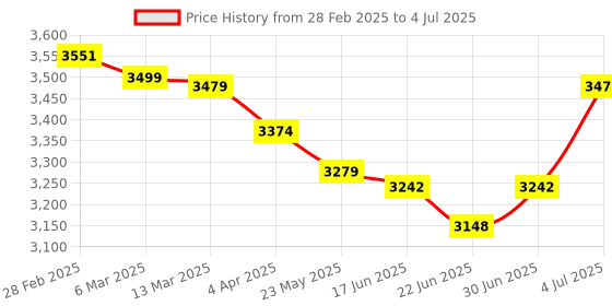 tatacliq.com Peepul Tree Brass Storage Jar/Container with Lid for Tea, Sugar and Spice| Small, Medium & Large peepul tree Price History Graph from 28 Feb 2025 to 4 Jul 2025