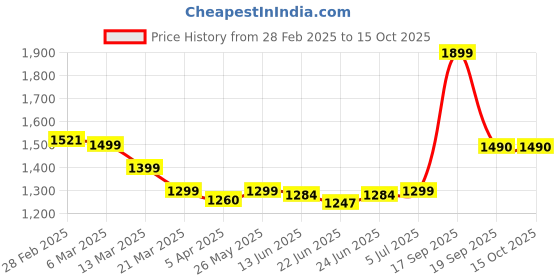 tatacliq.com Peepul Tree Brown Terracotta Harappan Bull Seal Replica With Frame peepul tree Price History Graph from 28 Feb 2025 to 15 Oct 2025