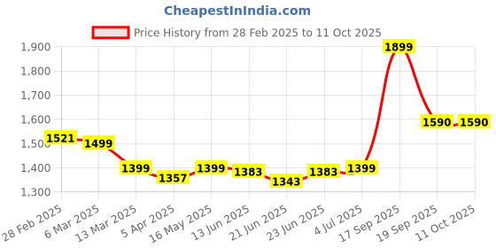 tatacliq.com Peepul Tree Brown Terracotta Harappan Elephant Seal Replica With Frame peepul tree Price History Graph from 28 Feb 2025 to 11 Oct 2025