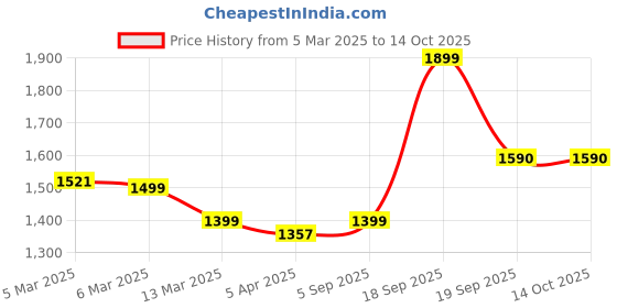 tatacliq.com Peepul Tree Brown Terracotta Harappan Seal Replica With Frame peepul tree Price History Graph from 5 Mar 2025 to 14 Oct 2025