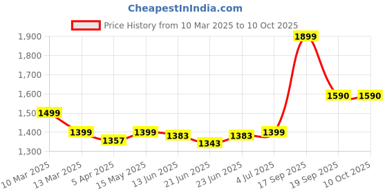 tatacliq.com Peepul Tree Brown Terracotta Harappan Unicorn Seal Replica With Frame peepul tree Price History Graph from 10 Mar 2025 to 10 Oct 2025