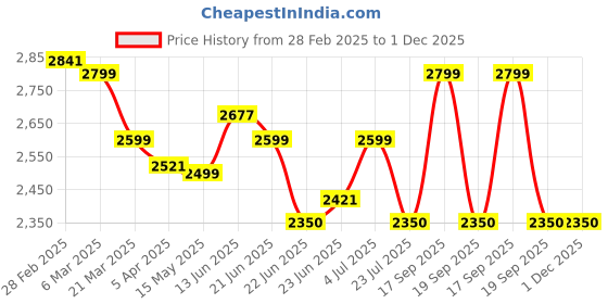 tatacliq.com Peepul Tree Brown Willow Wicker & Wood 2-Tiers Fruit Basket peepul tree Price History Graph from 28 Feb 2025 to 30 Nov 2025