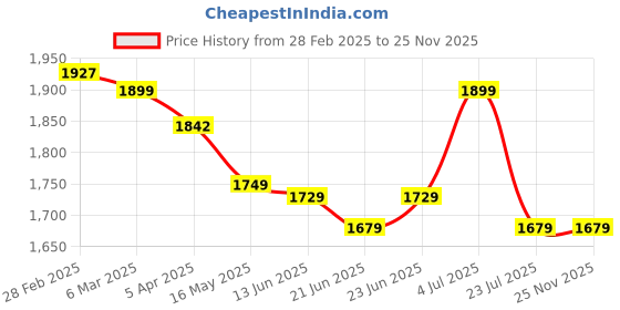 tatacliq.com Peepul Tree Brown Willow Wicker & Wood Bread Box peepul tree Price History Graph from 28 Feb 2025 to 25 Nov 2025