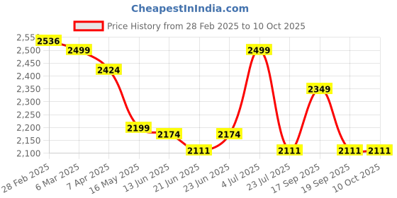 tatacliq.com Peepul Tree Brown Willow Wicker & Wood Serving Platter With Lid peepul tree Price History Graph from 28 Feb 2025 to 9 Oct 2025