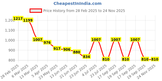 tatacliq.com Peepul Tree Brown Willow Wicker & Wood Serving Tray peepul tree Price History Graph from 28 Feb 2025 to 24 Nov 2025