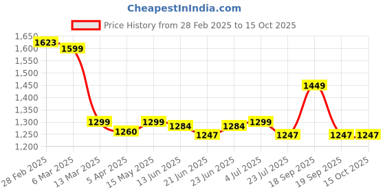 tatacliq.com Peepul Tree Brown Willow Wicker & Wood Storage Box With Lid peepul tree Price History Graph from 28 Feb 2025 to 13 Oct 2025