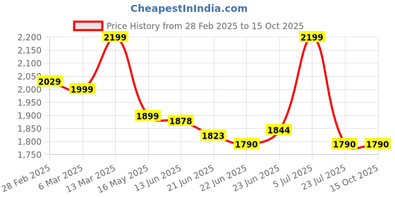 tatacliq.com Peepul Tree Brown Wood Handpainted Anar Roti Box peepul tree Price History Graph from 28 Feb 2025 to 15 Oct 2025