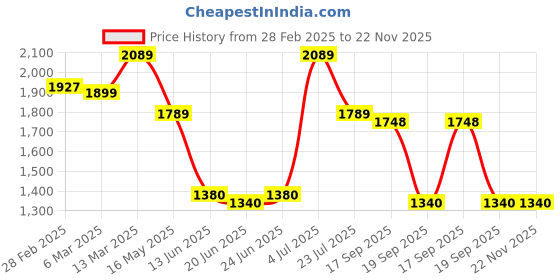 tatacliq.com Peepul Tree Brown Wood Handpainted Anar Salad Bowl peepul tree Price History Graph from 28 Feb 2025 to 22 Nov 2025
