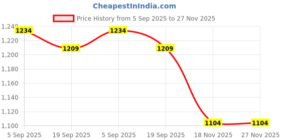 tatacliq.com Peepul Tree Chintz Navy Cotton Floral Cushion Covers - Set of 2 peepul tree Price History Graph from 5 Sep 2025 to 27 Nov 2025
