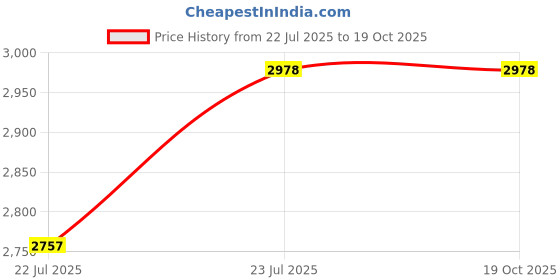tatacliq.com Peepul Tree Chintz Red Cotton Floral Single Quilt peepul tree Price History Graph from 22 Jul 2025 to 18 Oct 2025