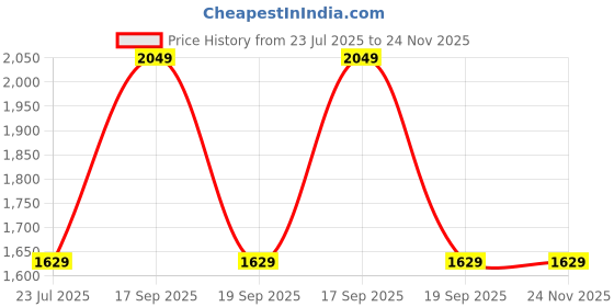 tatacliq.com Peepul Tree Coral Cotton Floral Rug (3 x 5 ft) peepul tree Price History Graph from 23 Jul 2025 to 23 Nov 2025