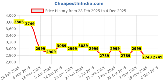 tatacliq.com Peepul Tree Cotton Bed Cover In Earthy Brown | Queen Size | Handmade In India peepul tree Price History Graph from 28 Feb 2025 to 4 Dec 2025