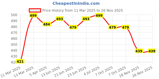 tatacliq.com Peepul Tree Crochet Cotton Cushion Cover in White (Set of 1/2/4) | 16 x 16 inches | Handmade peepul tree Price History Graph from 11 Mar 2025 to 25 Nov 2025
