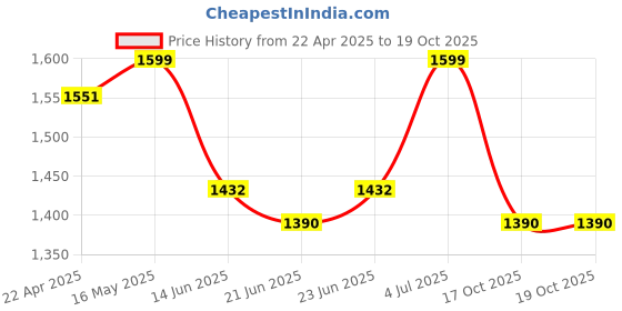 tatacliq.com Peepul Tree Fern Green & Off White Cotton 280 TC King Bedsheet with 2 Pillow Covers peepul tree Price History Graph from 22 Apr 2025 to 19 Oct 2025