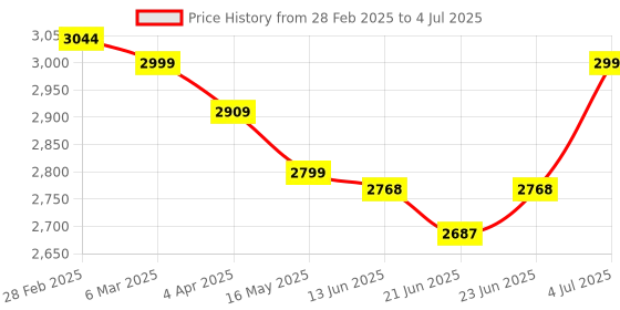 tatacliq.com Peepul Tree Gold Brass Hammered Jar With Lid For Tea, Sugar & Spice (1400ml) - Set of 2 peepul tree Price History Graph from 28 Feb 2025 to 4 Jul 2025