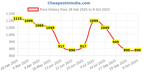 tatacliq.com Peepul Tree Gold Brass Hammered Jar With Lid For Tea, Sugar & Spice (250ml) peepul tree Price History Graph from 28 Feb 2025 to 8 Oct 2025