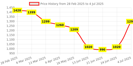 tatacliq.com Peepul Tree Gold Brass Hammered Jar With Lid For Tea, Sugar & Spice (450ml) peepul tree Price History Graph from 28 Feb 2025 to 4 Jul 2025