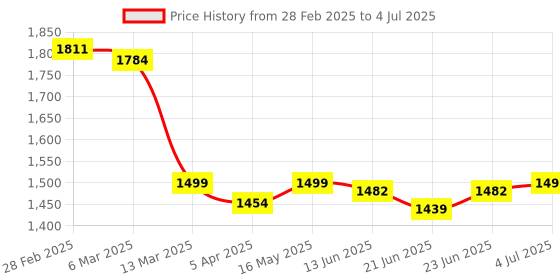 tatacliq.com Peepul Tree Gold Brass Hammered Jar With Lid For Tea, Sugar & Spice (750ml) peepul tree Price History Graph from 28 Feb 2025 to 4 Jul 2025