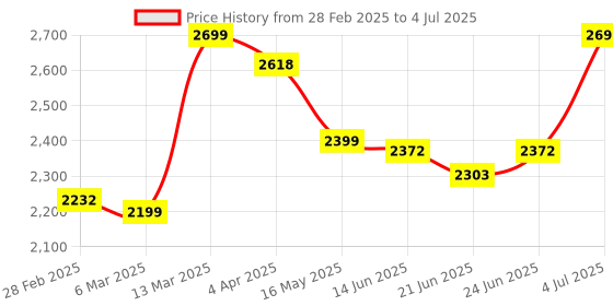 tatacliq.com Peepul Tree Gold Brass Hammered Jar With Lid For Tea, Sugar & Spice (900ml) - Set of 2 peepul tree Price History Graph from 28 Feb 2025 to 4 Jul 2025