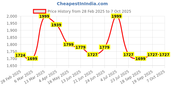 tatacliq.com Peepul Tree Gold Brass Hammered Jars For Tea & Sugar (500ml) - Set of 2 peepul tree Price History Graph from 28 Feb 2025 to 6 Oct 2025