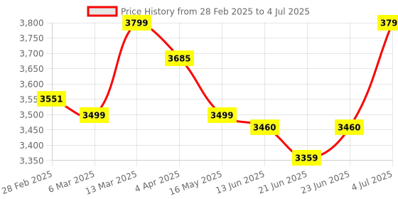 tatacliq.com Peepul Tree Gold Brass Hammered Jars With Lid - Set of 3 peepul tree Price History Graph from 28 Feb 2025 to 4 Jul 2025