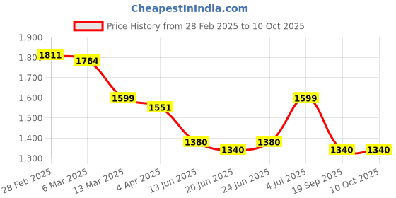 tatacliq.com Peepul Tree Gold Brass Handcrafted Jar With Lid peepul tree Price History Graph from 28 Feb 2025 to 9 Oct 2025