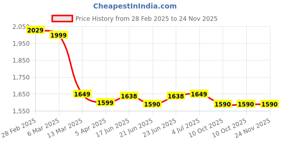 tatacliq.com Peepul Tree Gold Brass Handcrafted Masala Box peepul tree Price History Graph from 28 Feb 2025 to 23 Nov 2025