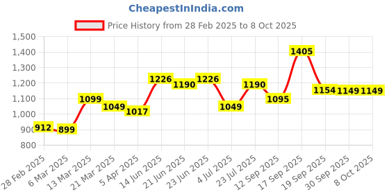 tatacliq.com Peepul Tree Gold Brass Handmade Ganesha Showpiece peepul tree Price History Graph from 28 Feb 2025 to 8 Oct 2025