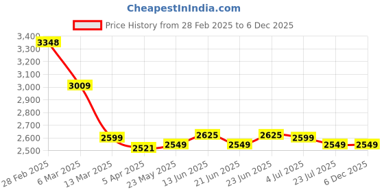 tatacliq.com Peepul Tree Gold Brass Masala Box Storage Organizer peepul tree Price History Graph from 28 Feb 2025 to 4 Dec 2025