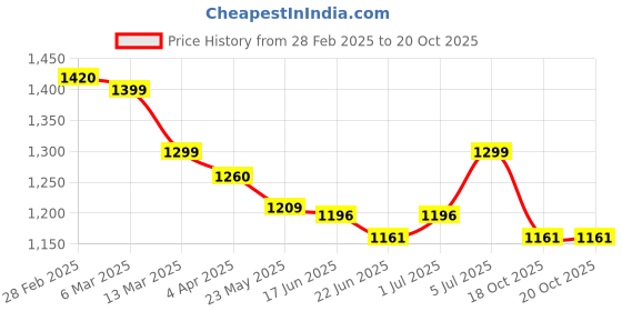 tatacliq.com Peepul Tree Gold Brass Medium Handcrafted Jar With Lid peepul tree Price History Graph from 28 Feb 2025 to 20 Oct 2025
