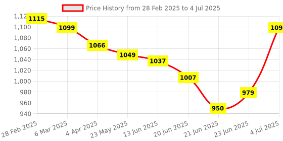 tatacliq.com Peepul Tree Gold Brass Small Handcrafted Jar With Lid peepul tree Price History Graph from 28 Feb 2025 to 4 Jul 2025