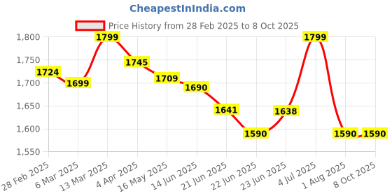 tatacliq.com Peepul Tree Gold Brass Storage Jar With Lid - Set of 2 peepul tree Price History Graph from 28 Feb 2025 to 8 Oct 2025