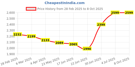 tatacliq.com Peepul Tree Gold Brass Storage Jar With Lid - Set of 2 peepul tree Price History Graph from 28 Feb 2025 to 8 Oct 2025