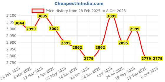 tatacliq.com Peepul Tree Gold Brass Storage Jar With Lid - Set of 2 peepul tree Price History Graph from 28 Feb 2025 to 8 Oct 2025
