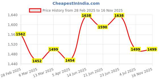 tatacliq.com Peepul Tree Gold Brass Wall Mounted T-Light Candle Holder - Set of 2 peepul tree Price History Graph from 28 Feb 2025 to 16 Nov 2025