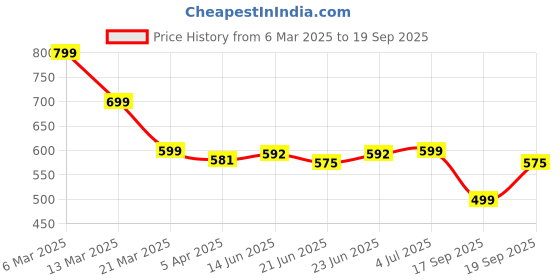 tatacliq.com Peepul Tree Gold Natural Light Hammered Coaster peepul tree Price History Graph from 6 Mar 2025 to 19 Sep 2025