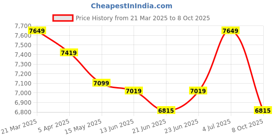 tatacliq.com Peepul Tree Green & Peach Jute & Wool Handwoven Rug peepul tree Price History Graph from 21 Mar 2025 to 8 Oct 2025