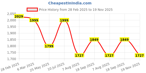 tatacliq.com Peepul Tree Grey Cotton 180 GSM Striped Curtain peepul tree Price History Graph from 28 Feb 2025 to 19 Nov 2025