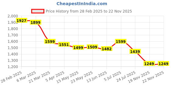 tatacliq.com Peepul Tree Grey Cotton 180 GSM Striped Curtain peepul tree Price History Graph from 28 Feb 2025 to 22 Nov 2025