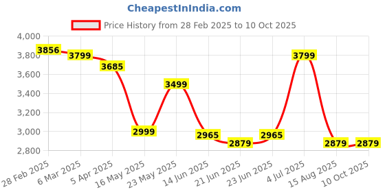 tatacliq.com Peepul Tree Grey Cotton 180 GSM Striped Curtain - Set of 2 peepul tree Price History Graph from 28 Feb 2025 to 9 Oct 2025