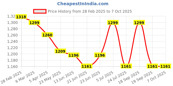 tatacliq.com Peepul Tree Handmade Dining Table Mats & Runner in Blue (Set of 6), Handwoven from Natural Grass peepul tree Price History Graph from 28 Feb 2025 to 6 Oct 2025