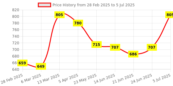 tatacliq.com Peepul Tree Handmade Dining Table Mats In Blue (Set Of 4/6) peepul tree Price History Graph from 28 Feb 2025 to 5 Jul 2025