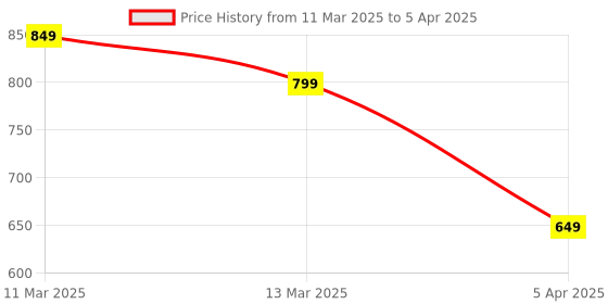 tatacliq.com Peepul Tree Handmade Dining Table Mats in Green (Set of 2/4/6) peepul tree Price History Graph from 11 Mar 2025 to 5 Apr 2025