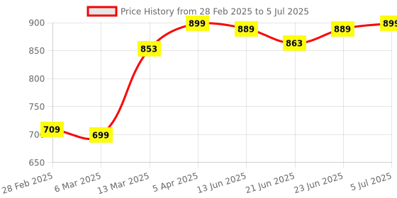tatacliq.com Peepul Tree Handmade Dining Table Mats In Maroon (Set Of 4/6) peepul tree Price History Graph from 28 Feb 2025 to 5 Jul 2025