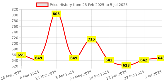 tatacliq.com Peepul Tree Handmade Dining Table Mats In Maroon (Set Of 4/6) peepul tree Price History Graph from 28 Feb 2025 to 5 Jul 2025