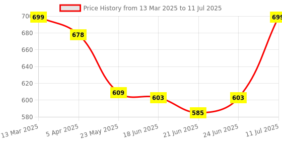 tatacliq.com Peepul Tree Handmade Dining Table Mats in Rust and Green (Set of 2/4/6) peepul tree Price History Graph from 13 Mar 2025 to 11 Jul 2025