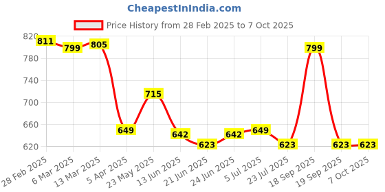 tatacliq.com Peepul Tree Handmade Dining Table Mats In Teal (Set Of 4/6) peepul tree Price History Graph from 28 Feb 2025 to 7 Oct 2025