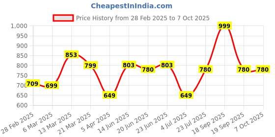 tatacliq.com Peepul Tree Handmade Dining Table Mats In Teal (Set Of 4/6) peepul tree Price History Graph from 28 Feb 2025 to 6 Oct 2025
